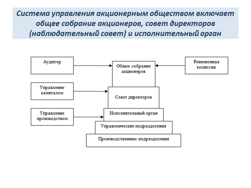 Система управления акционерным обществом включает общее собрание акционеров, совет директоров (наблюдательный совет) и исполнительный